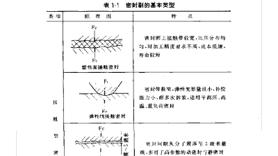 這么解釋你就知道什么是密封件了?