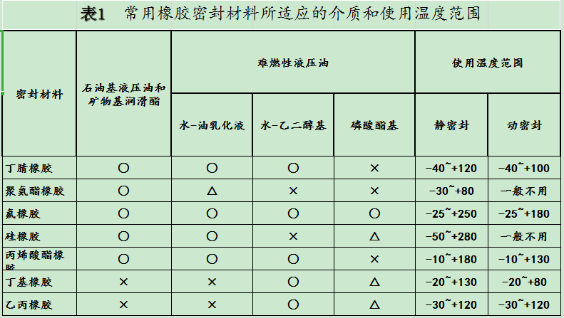 常用橡膠密封圈材料所適應的介質和使用溫度范圍