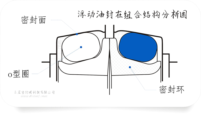 浮動油封在組合結構分析圖2