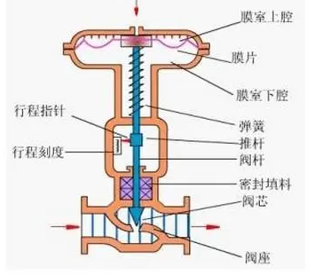 隔膜閥膜片密封件密封圈油封的結構圖