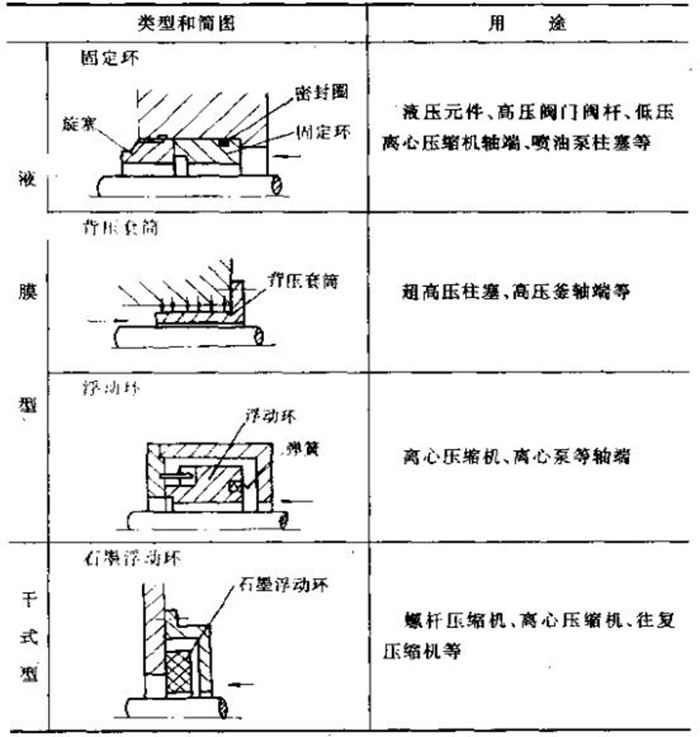 2間隙密封的分類方法及用途2