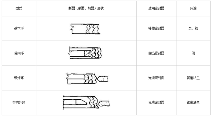 橡膠<i style='color:red'>膜片密封件</i>四種波紋分類特點?