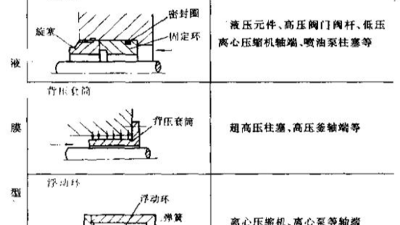 液壓缸用間隙密封件直接阻止泄漏？