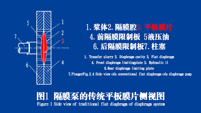 隔膜泵膜片密封圈的工作原理說明結構圖