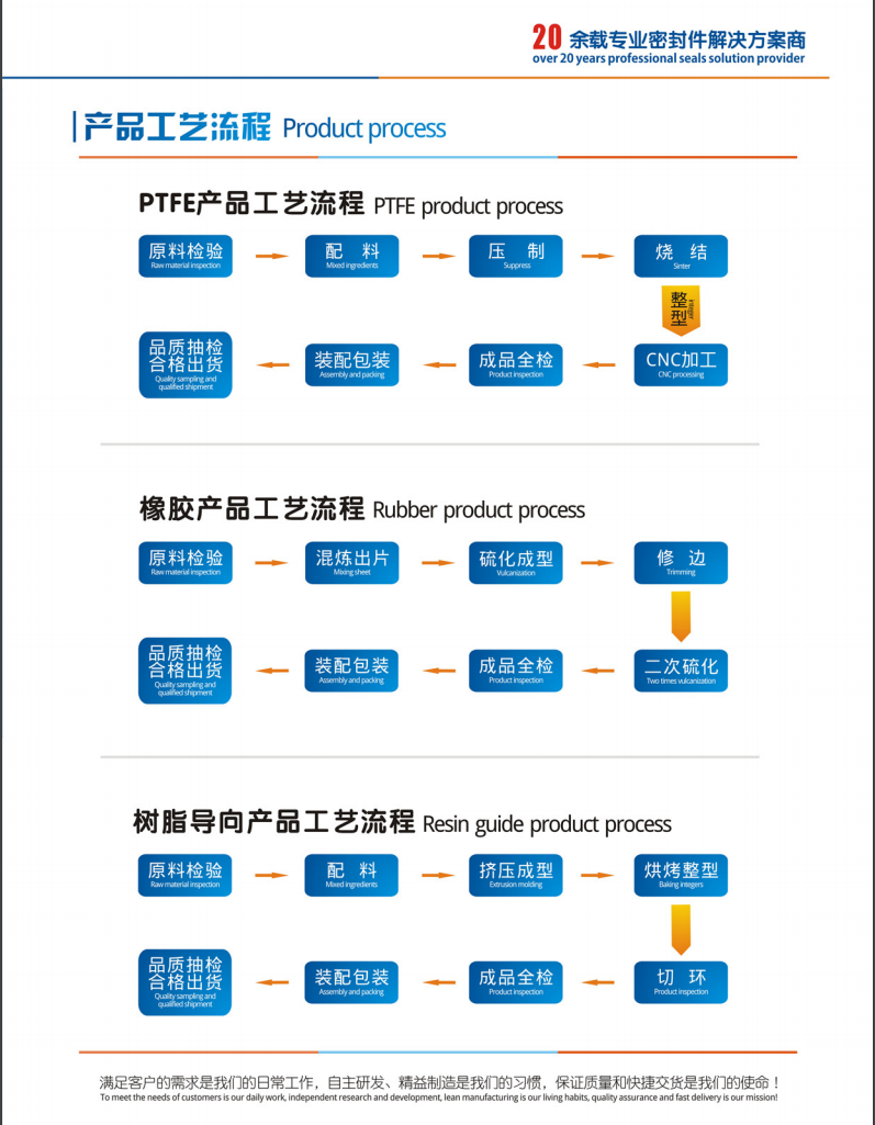 東晟密封PTFE和橡膠產品的制作流程