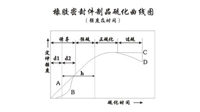 橡膠<i style='color:red'>密封圈制品</i>硫化（流變）特性實驗過程驗證實測報告