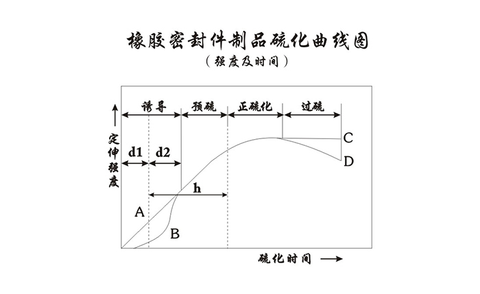 橡膠密封圈制品硫化曲線圖（強度及時間）1