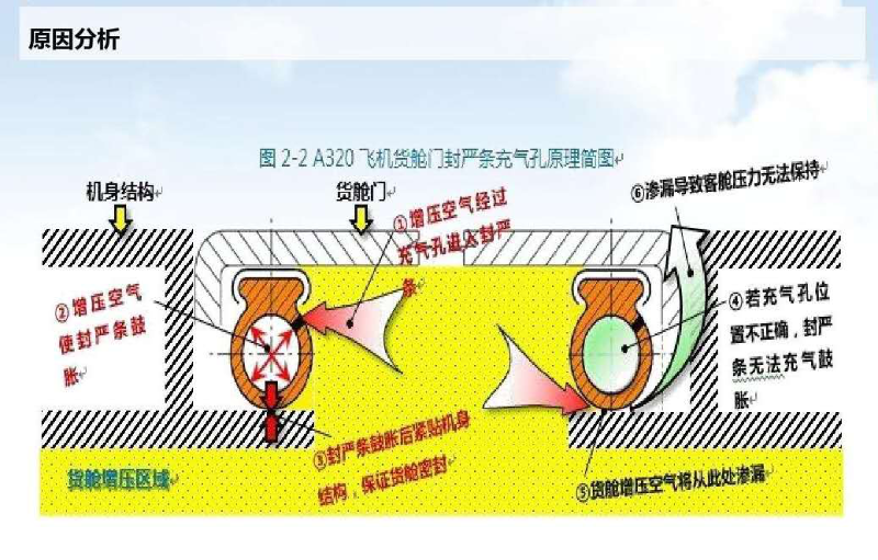 飛機密封結構圖分析1