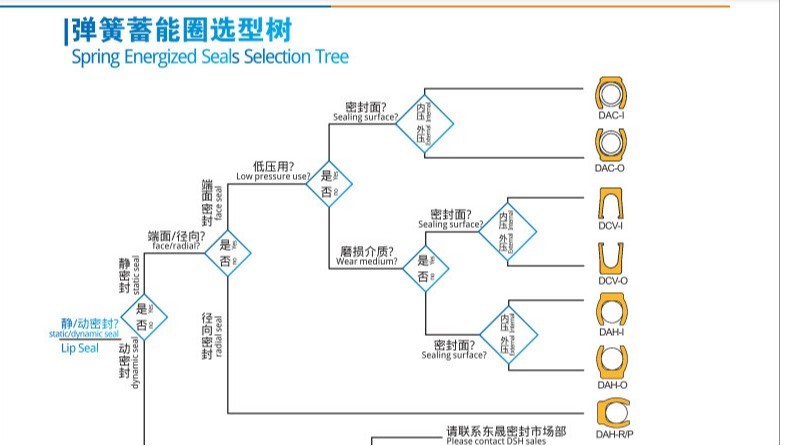 高低唇軸用泛塞封—變速箱上面的活塞往復密封解決方案