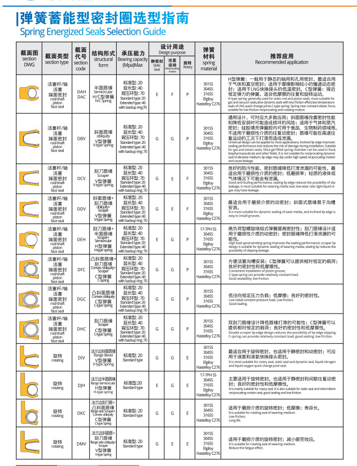 泛塞封唇型密封圈彈簧蓄能型密封圈選型指南