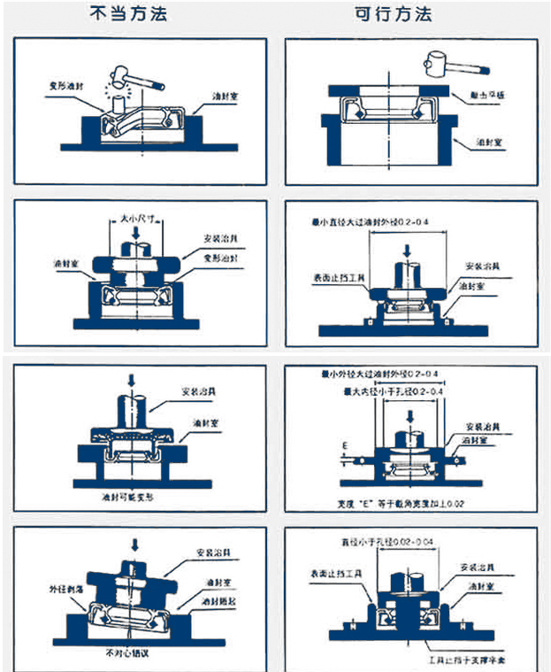 正確安裝油封密封件的4個可行方法及4個不可行方法解剖截面圖
